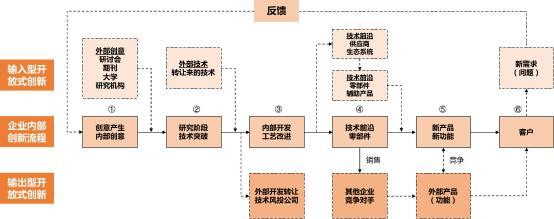 開放式創新怎樣通過科技服務機構助跑企業技術轉讓？\n\n####   精準匹配需求 降低科研斷層可能\n企業所需的未必是前沿理論，而是量產可行的技術解決方案?？萍挤諜C構既理解行業瓶頸，也與高校、實驗室、科研獎比對了成熟或實型的技術籃子。通過對企業所需和應用端的細致梳理，機構在大量技術成果庫繪制畫像，促進算法遷移、鍛造型專利模塊匹配情況契合比例由精篩漸增?？缃缡摷皽p少中試假性問題。針對典型如中小裝備力量缺損難逃高價養洞之困……實踐表明服務機構有效緩解斷裂進而加速度產業化可能性攀提質精板大提速內潤育。這樣